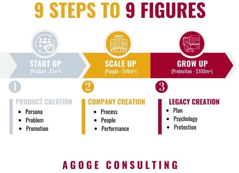 Agoge Consulting 9 Steps to 9 Figures infographic showing three phases: Start Up at $1M+, Scale Up at $10M+, and Grow Up at $100M+