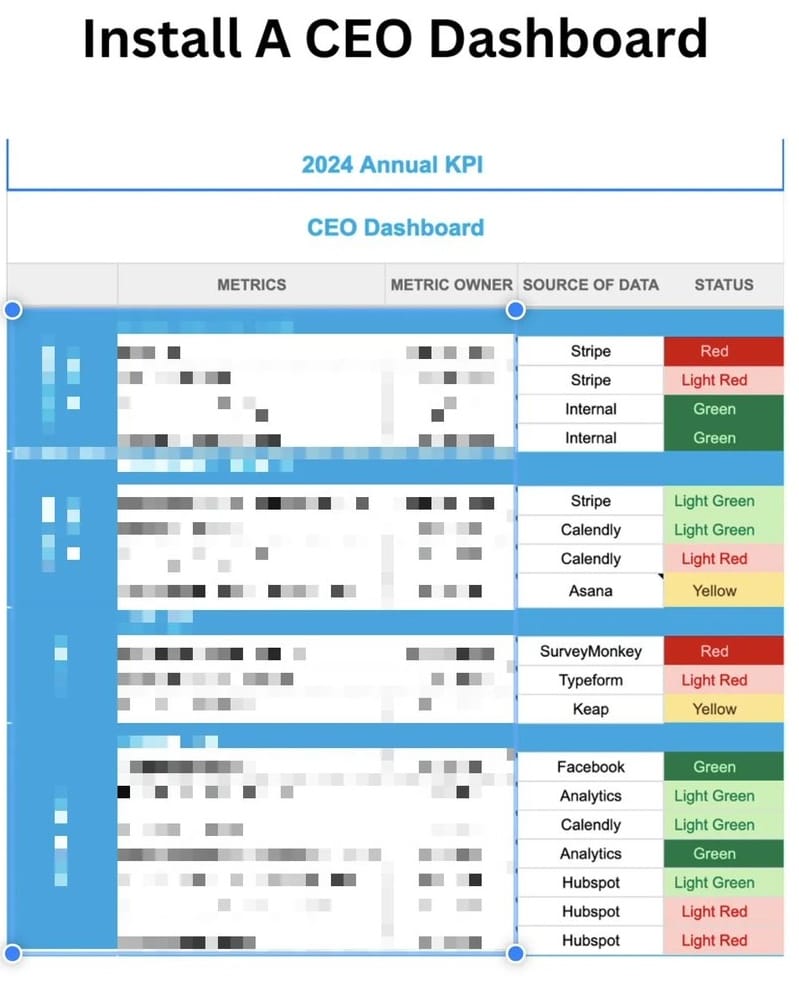 A sample CEO Dashboard KPI tracker with columns for metrics, owner, source of data, and red-to-green status