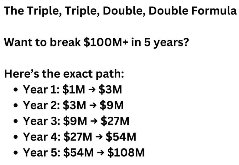 The Triple, Triple, Double, Double growth formula listing a five-year revenue path from $1M to $108M