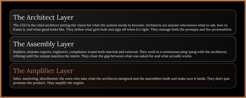 The new org chart in Architect Mode, organized by proximity to the system
