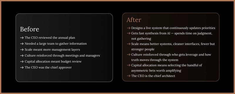 Before and after comparison of the CEO's role