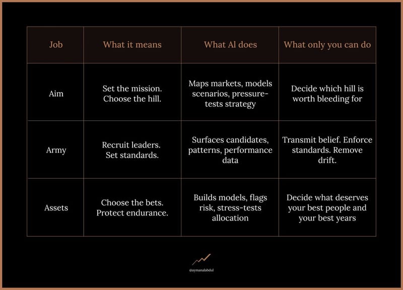 The Aim, Army, Assets framework for the CEO's job