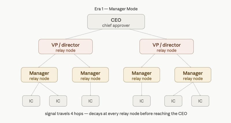 Illustration of AI collapsing the cost of analysis, drafting, coordination, and execution