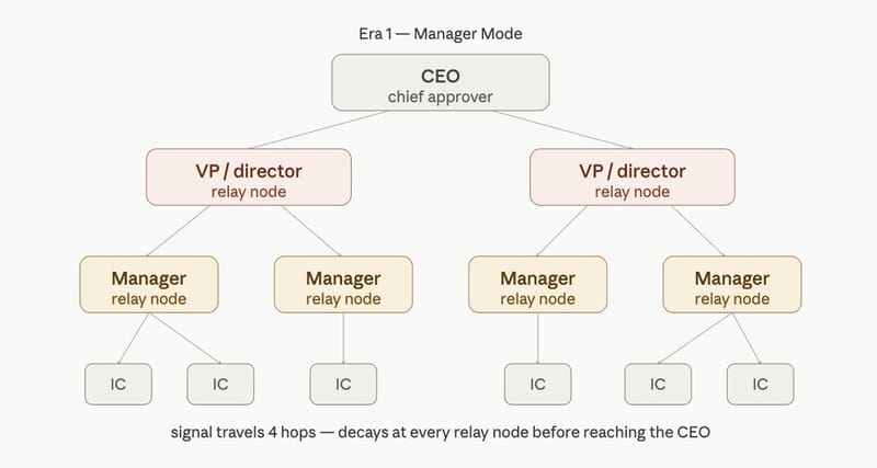 Diagram of Manager Mode, where information travels upward through layers of management