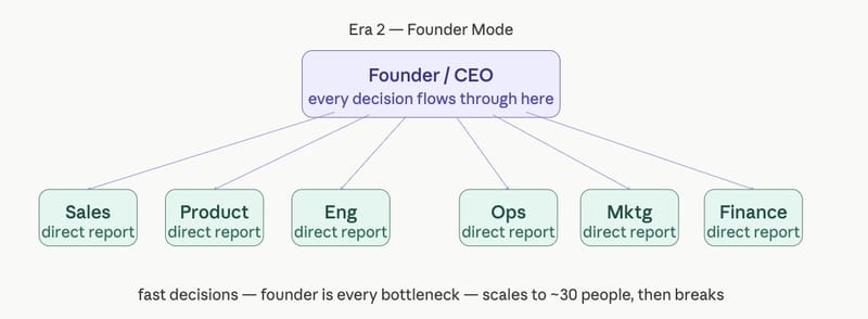 Diagram of Founder Mode, where the founder touches every decision directly