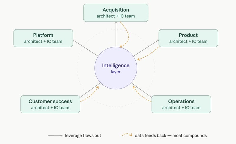 Diagram of Architect Mode, with an intelligence layer at the center connecting every unit