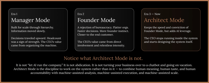Illustration contrasting Architect Mode with simply letting AI run the company