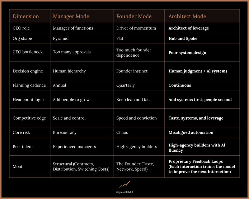 Comparison table of Manager Mode, Founder Mode, and Architect Mode