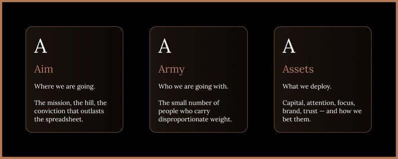 The CEO's responsibilities condensed into three: Aim, Army, and Assets